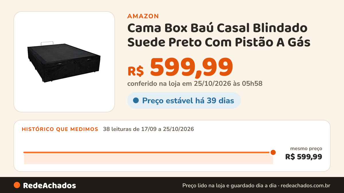 Histórico de preço de Cama Box Baú Casal Blindado Suede Preto Com Pistão A Gás na Amazon: 38 leituras de 17/09/2026 a 25/10/2026, mesmo preço, R$ 599,99, em todas; R$ 599,99 conferido em 25/10/2026 às 05h58