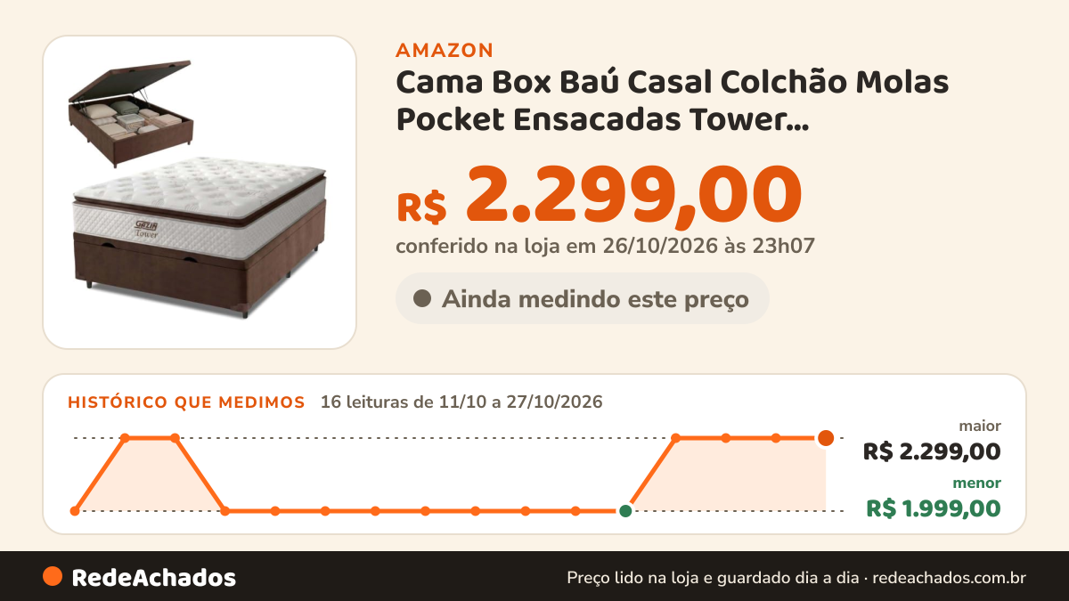 Histórico de preço de Cama Box Baú Casal Colchão Molas Pocket Ensacadas Tower 138x188x75cm Branco/Marrom Gazin… na Amazon: 16 leituras de 11/10/2026 a 27/10/2026, menor R$ 1.999,00, maior R$ 2.299,00; R$ 2.299,00 conferido em 26/10/2026 às 23h07