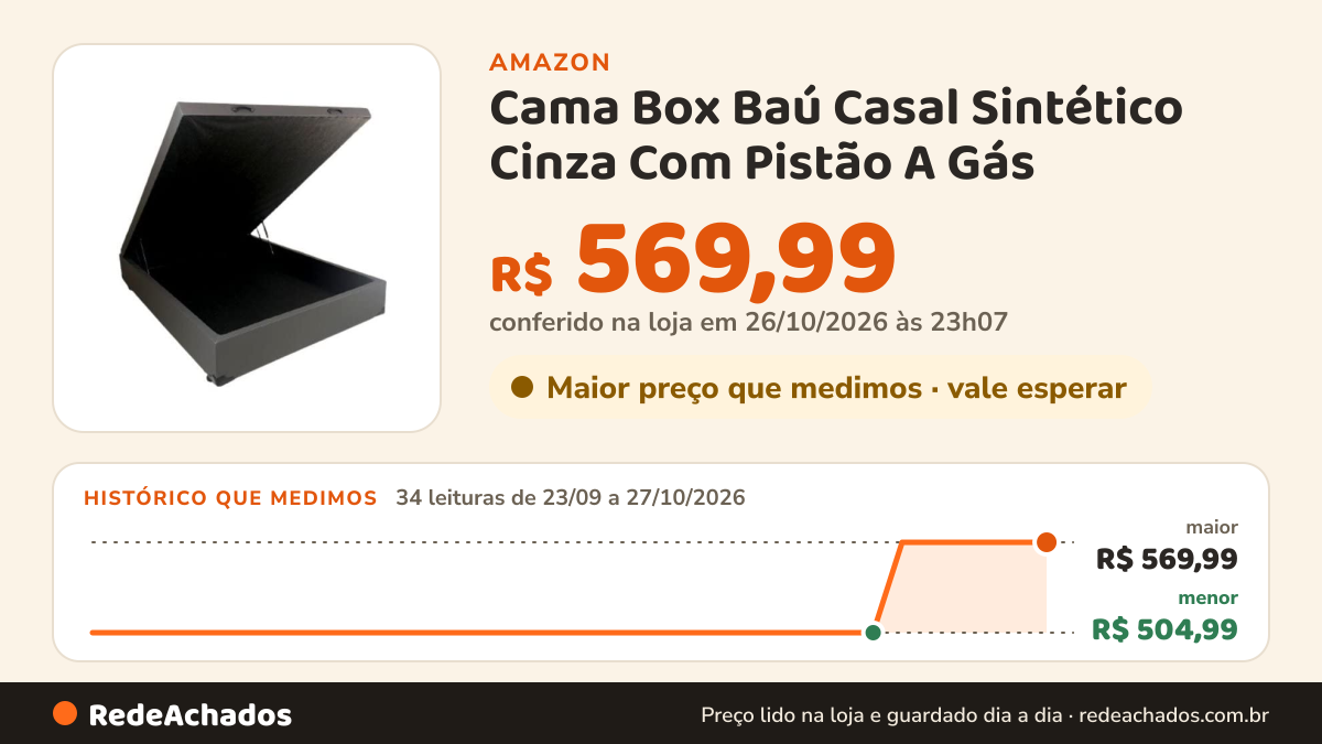 Histórico de preço de Cama Box Baú Casal Sintético Cinza Com Pistão A Gás na Amazon: 34 leituras de 23/09/2026 a 27/10/2026, menor R$ 504,99, maior R$ 569,99; R$ 569,99 conferido em 26/10/2026 às 23h07