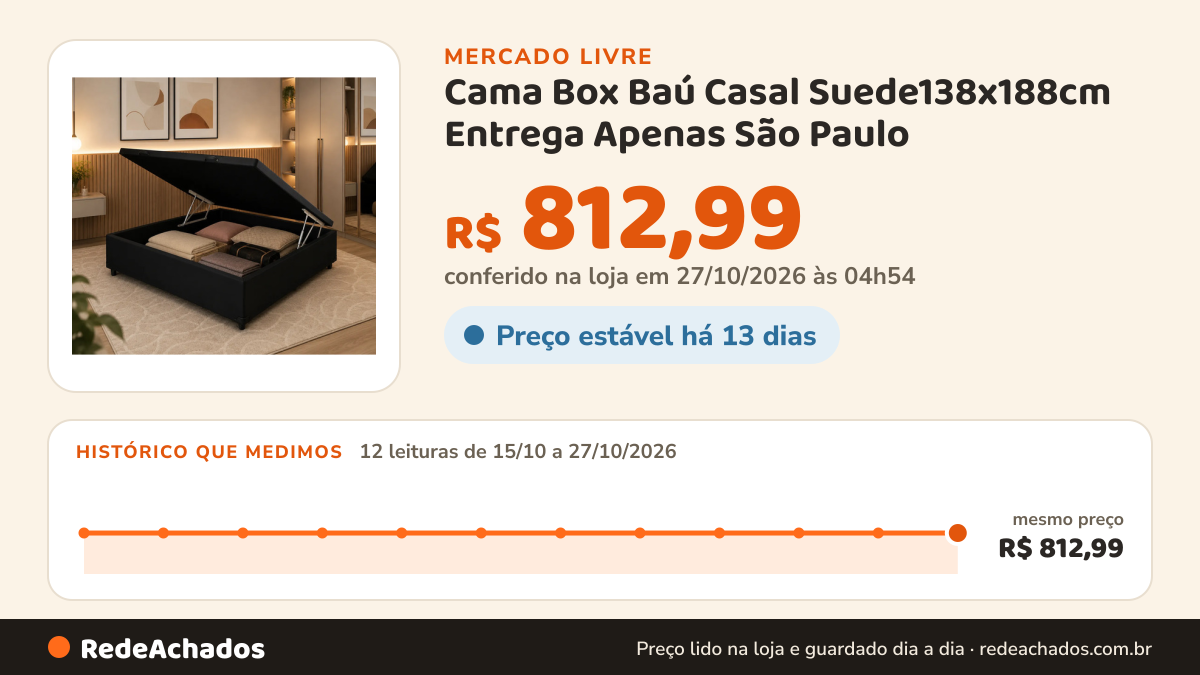 Histórico de preço de Cama Box Baú Casal Suede138x188cm Entrega Apenas São Paulo no Mercado Livre: 10 leituras de 15/10/2026 a 25/10/2026, mesmo preço, R$ 812,99, em todas; R$ 812,99 conferido em 25/10/2026 às 17h29