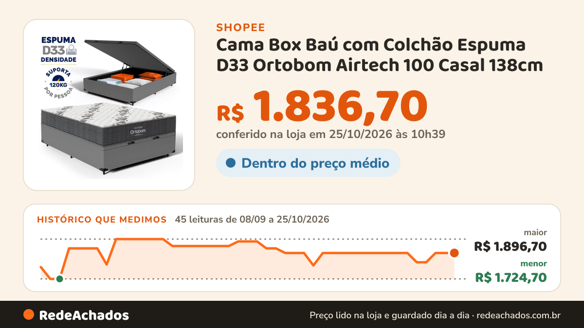 Histórico de preço de Cama Box Baú com Colchão Espuma D33 Ortobom Airtech 100 Casal 138cm na Shopee: 45 leituras de 08/09/2026 a 25/10/2026, menor R$ 1.724,70, maior R$ 1.896,70; R$ 1.836,70 conferido em 25/10/2026 às 10h39