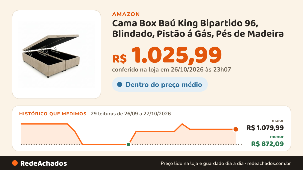 Histórico de preço de Cama Box Baú King Bipartido 96, Blindado, Pistão á Gás, Pés de Madeira (Suede, Bege) na Amazon: 29 leituras de 26/09/2026 a 27/10/2026, menor R$ 872,09, maior R$ 1.079,99; R$ 1.025,99 conferido em 26/10/2026 às 23h07