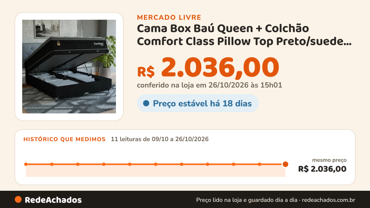 Histórico de preço de Cama Box Baú Queen + Colchão Comfort Class Pillow Top Preto/suede Preto no Mercado Livre: 11 leituras de 09/10/2026 a 26/10/2026, mesmo preço, R$ 2.036,00, em todas; R$ 2.036,00 conferido em 26/10/2026 às 15h01