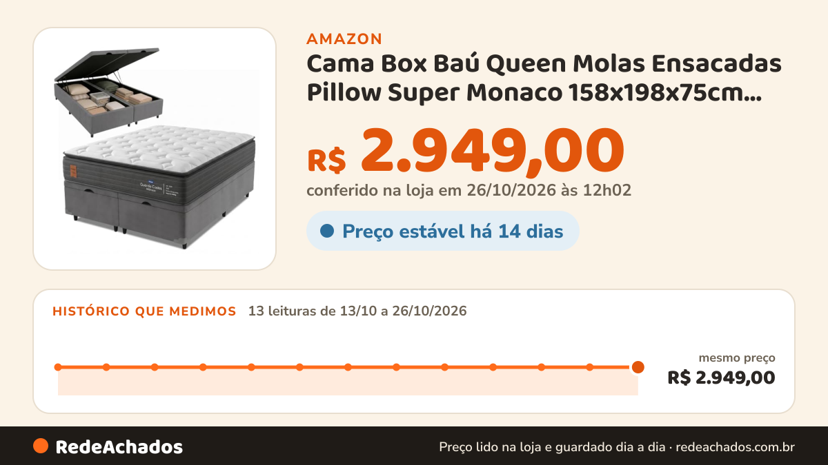 Histórico de preço de Cama Box Baú Queen Molas Ensacadas Pillow Super Monaco 158x198x75cm Probel - Até 180kg por… na Amazon: 13 leituras de 13/10/2026 a 26/10/2026, mesmo preço, R$ 2.949,00, em todas; R$ 2.949,00 conferido em 26/10/2026 às 12h02
