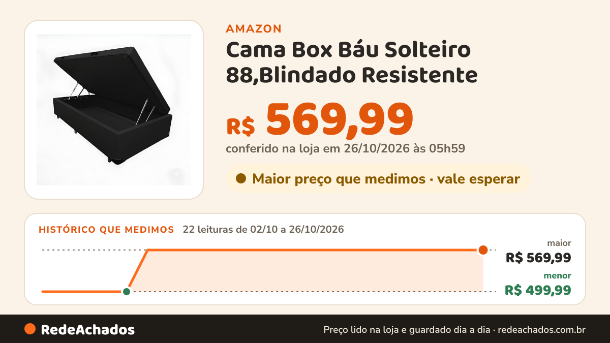 Histórico de preço de Cama Box Báu Solteiro 88,Blindado Resistente (Corino Preto) na Amazon: 22 leituras de 02/10/2026 a 26/10/2026, menor R$ 499,99, maior R$ 569,99; R$ 569,99 conferido em 26/10/2026 às 05h59