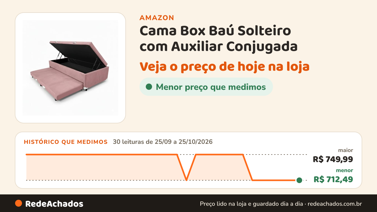 Histórico de preço de Cama Box Baú Solteiro com Auxiliar Conjugada | Pistão a Gás | Suporta Até 200kg… na Amazon: 30 leituras de 25/09/2026 a 25/10/2026, menor R$ 712,49, maior R$ 749,99