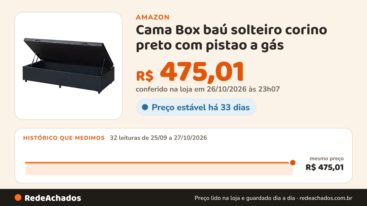 Histórico de preço de Cama Box baú solteiro corino preto com pistao a gás na Amazon: 31 leituras de 25/09/2026 a 26/10/2026, mesmo preço, R$ 475,01, em todas; R$ 475,01 conferido em 26/10/2026 às 06h00