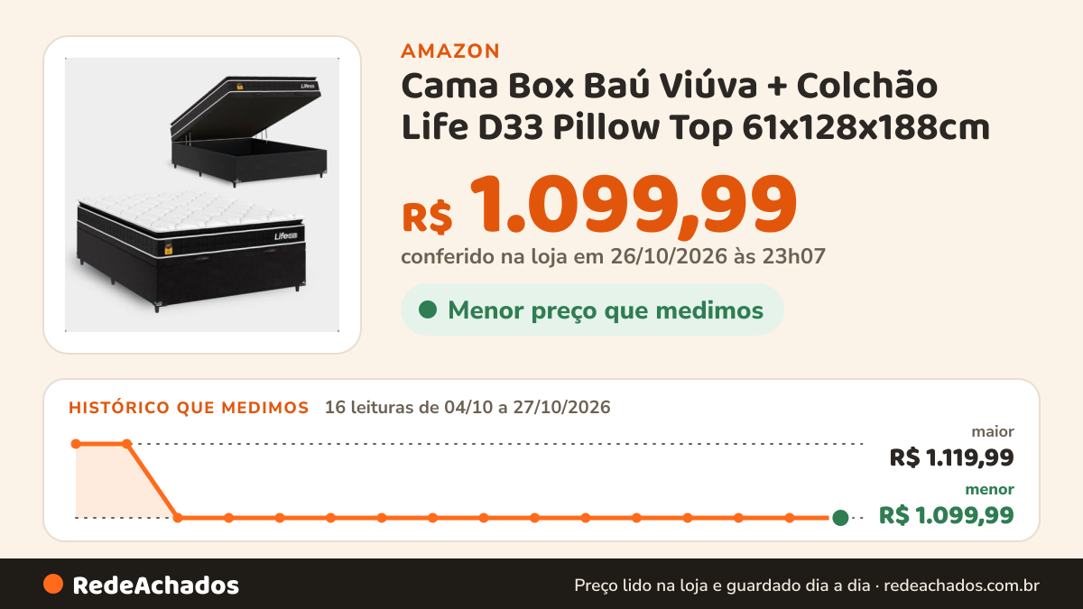 Histórico de preço de Cama Box Baú Viúva + Colchão Life D33 Pillow Top 61x128x188cm - Preto - E-shop Casa na Amazon: 16 leituras de 04/10/2026 a 27/10/2026, menor R$ 1.099,99, maior R$ 1.119,99; R$ 1.099,99 conferido em 26/10/2026 às 23h07