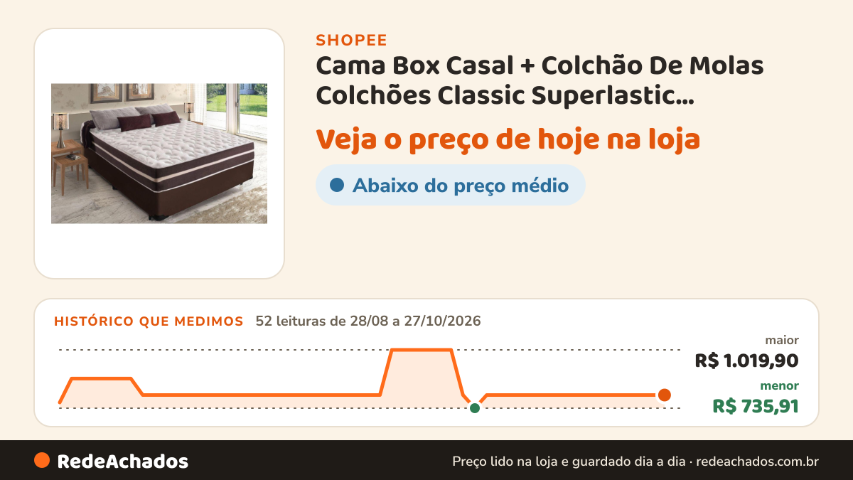 Histórico de preço de Cama Box Casal + Colchão De Molas Colchões Classic Superlastic 138x188x64 Marrom na Shopee: 51 leituras de 28/08/2026 a 26/10/2026, menor R$ 735,91, maior R$ 1.019,90; R$ 799,90 conferido em 26/10/2026 às 10h06