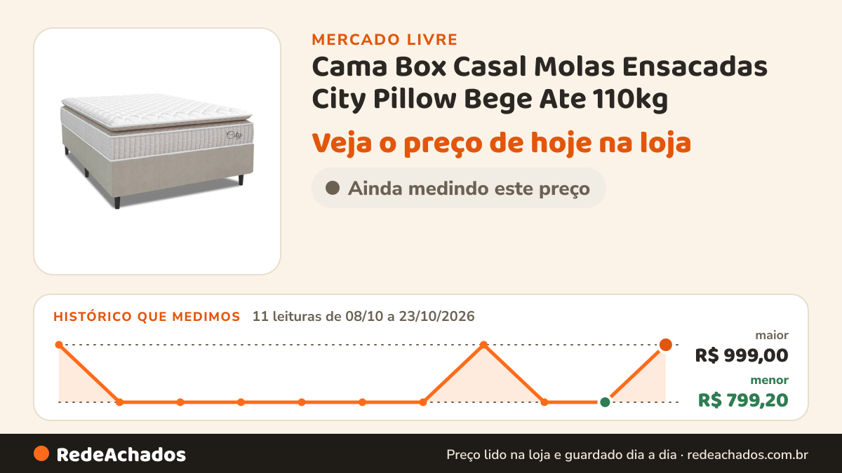 Histórico de preço de Cama Box Casal Molas Ensacadas City Pillow Bege Ate 110kg no Mercado Livre: 11 leituras de 08/10/2026 a 23/10/2026, menor R$ 799,20, maior R$ 999,00