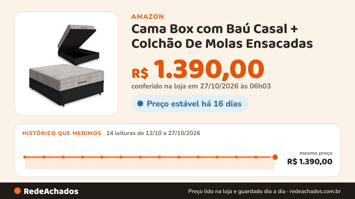 Histórico de preço de Cama Box com Baú Casal + Colchão De Molas Ensacadas - Ortobom - Airtech Springpocket… na Amazon: 14 leituras de 12/10/2026 a 27/10/2026, mesmo preço, R$ 1.390,00, em todas; R$ 1.390,00 conferido em 27/10/2026 às 06h03