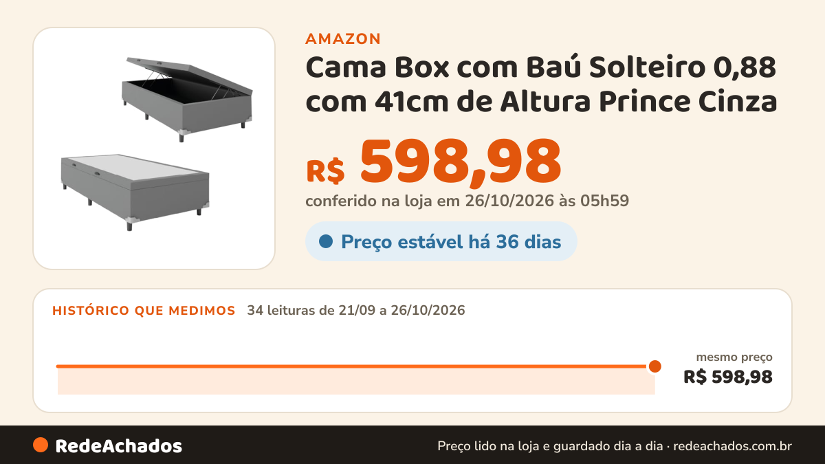 Histórico de preço de Cama Box com Baú Solteiro 0,88 com 41cm de Altura Prince Cinza na Amazon: 34 leituras de 21/09/2026 a 26/10/2026, mesmo preço, R$ 598,98, em todas; R$ 598,98 conferido em 26/10/2026 às 05h59