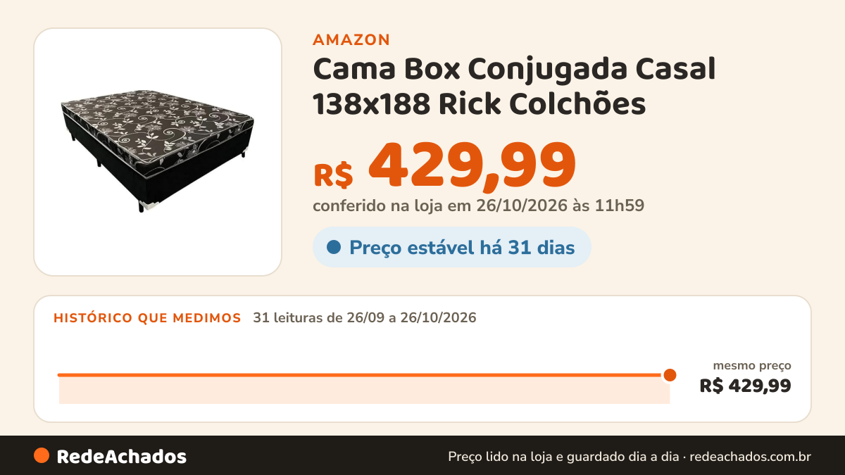 Histórico de preço de Cama Box Conjugada Casal 138x188 Rick Colchões na Amazon: 31 leituras de 26/09/2026 a 26/10/2026, mesmo preço, R$ 429,99, em todas; R$ 429,99 conferido em 26/10/2026 às 11h59