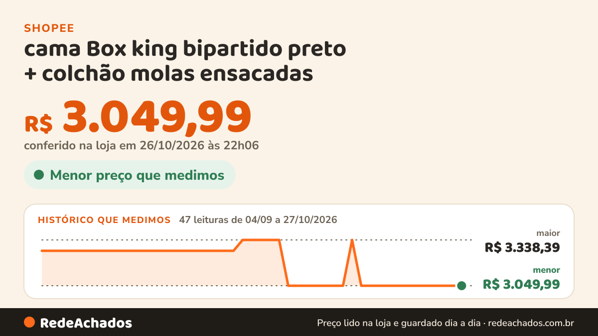 Histórico de preço de cama Box king bipartido preto + colchão molas ensacadas na Shopee: 47 leituras de 04/09/2026 a 27/10/2026, menor R$ 3.049,99, maior R$ 3.338,39; R$ 3.049,99 conferido em 26/10/2026 às 22h06