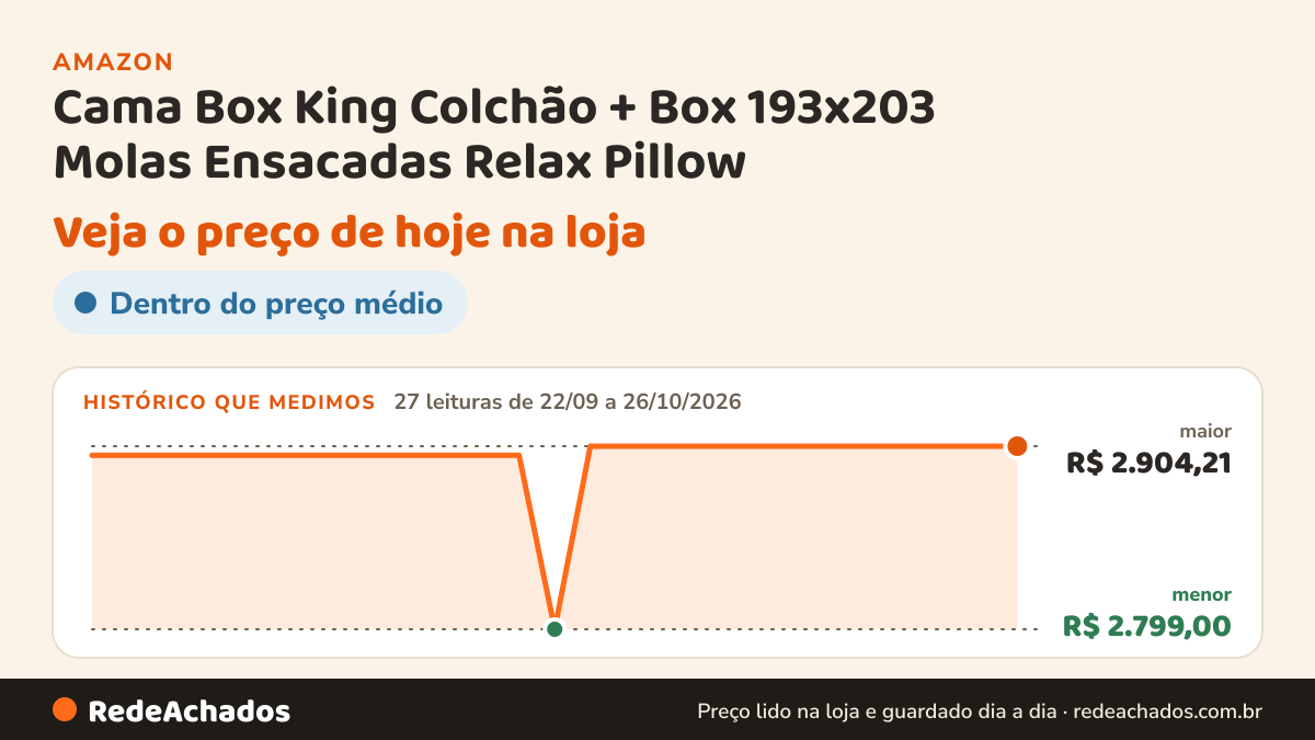 Histórico de preço de Cama Box King Colchão + Box 193x203 Molas Ensacadas Relax Pillow na Amazon: 27 leituras de 22/09/2026 a 26/10/2026, menor R$ 2.799,00, maior R$ 2.904,21