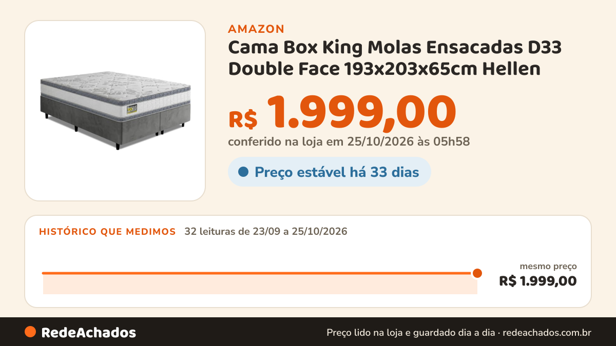 Histórico de preço de Cama Box King Molas Ensacadas D33 Double Face 193x203x65cm Hellen - Suporta até 120 kg por… na Amazon: 32 leituras de 23/09/2026 a 25/10/2026, mesmo preço, R$ 1.999,00, em todas; R$ 1.999,00 conferido em 25/10/2026 às 05h58