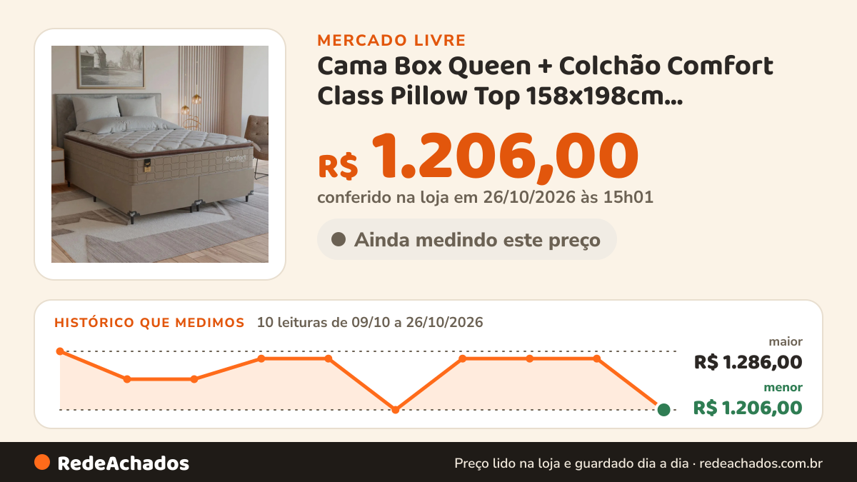 Histórico de preço de Cama Box Queen + Colchão Comfort Class Pillow Top 158x198cm Bege/suede Bege no Mercado Livre: 10 leituras de 09/10/2026 a 26/10/2026, menor R$ 1.206,00, maior R$ 1.286,00; R$ 1.206,00 conferido em 26/10/2026 às 15h01