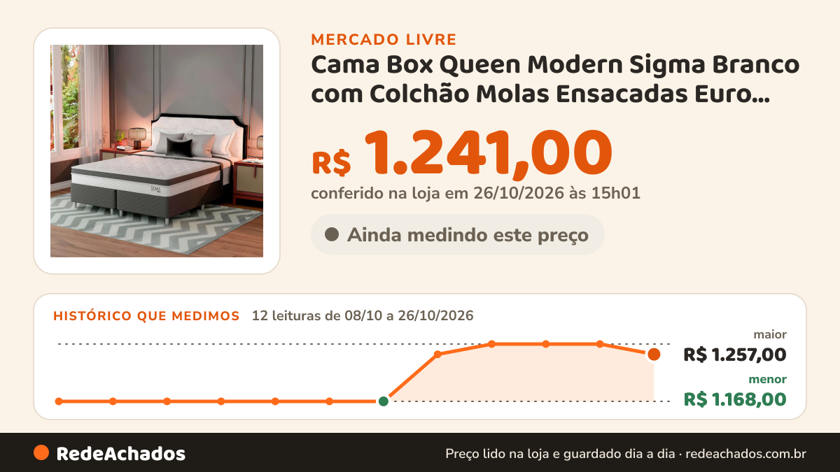 Histórico de preço de Cama Box Queen Modern Sigma Branco com Colchão Molas Ensacadas Euro Pillow no Mercado Livre: 12 leituras de 08/10/2026 a 26/10/2026, menor R$ 1.168,00, maior R$ 1.257,00; R$ 1.241,00 conferido em 26/10/2026 às 15h01