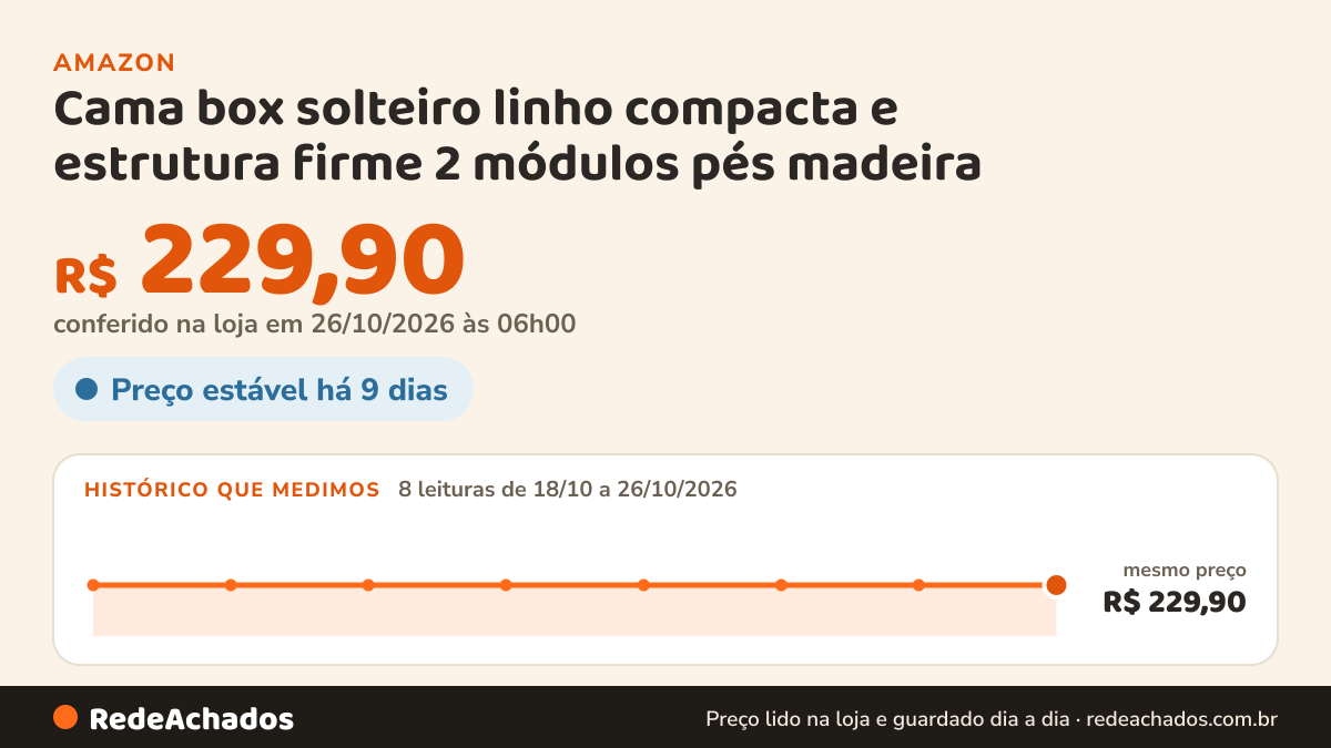 Histórico de preço de Cama box solteiro linho compacta e estrutura firme 2 módulos pés madeira na Amazon: 8 leituras de 18/10/2026 a 26/10/2026, mesmo preço, R$ 229,90, em todas; R$ 229,90 conferido em 26/10/2026 às 06h00