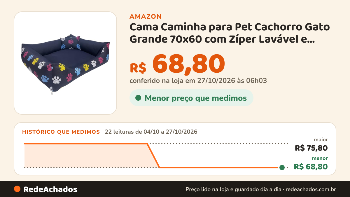 Histórico de preço de Cama Caminha para Pet Cachorro Gato Grande 70x60 com Zíper Lavável e Fundo Impermeável… na Amazon: 22 leituras de 04/10/2026 a 27/10/2026, menor R$ 68,80, maior R$ 75,80; R$ 68,80 conferido em 27/10/2026 às 06h03