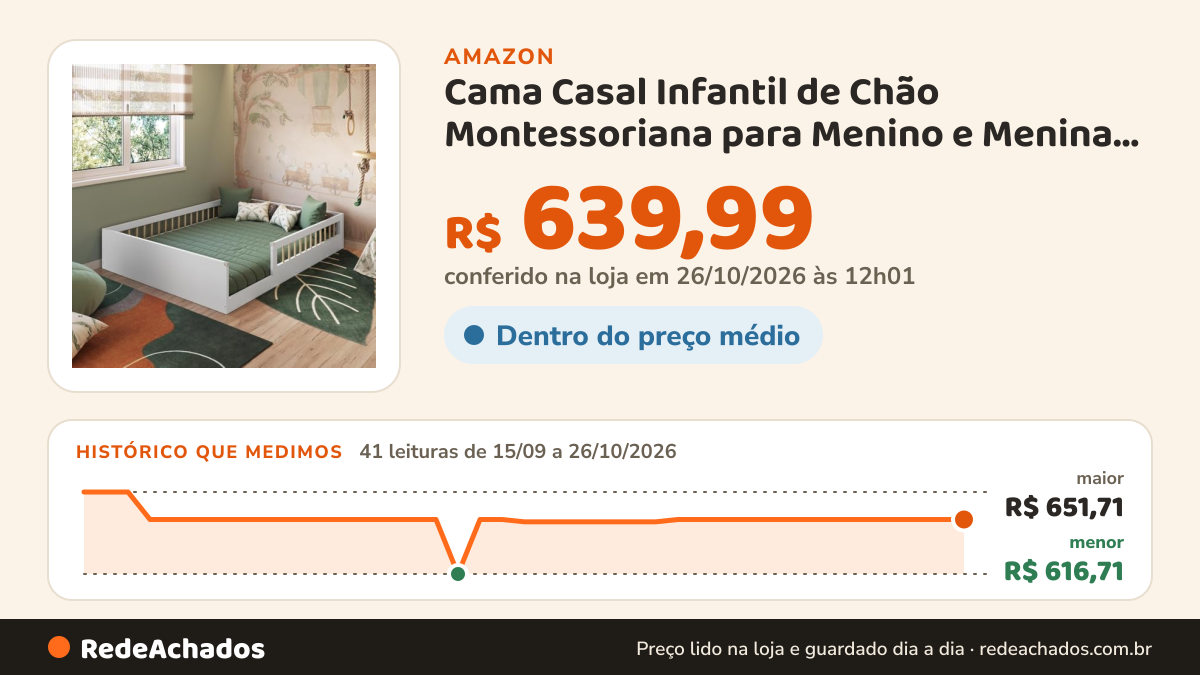 Histórico de preço de Cama Casal Infantil de Chão Montessoriana para Menino e Menina com Grade de Proteção… na Amazon: 41 leituras de 15/09/2026 a 26/10/2026, menor R$ 616,71, maior R$ 651,71; R$ 639,99 conferido em 26/10/2026 às 12h01