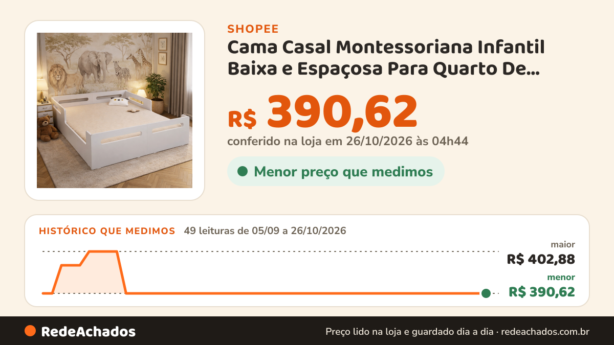 Histórico de preço de Cama Casal Montessoriana Infantil Baixa e Espaçosa Para Quarto De Crianças na Shopee: 49 leituras de 05/09/2026 a 26/10/2026, menor R$ 390,62, maior R$ 402,88; R$ 390,62 conferido em 26/10/2026 às 04h44