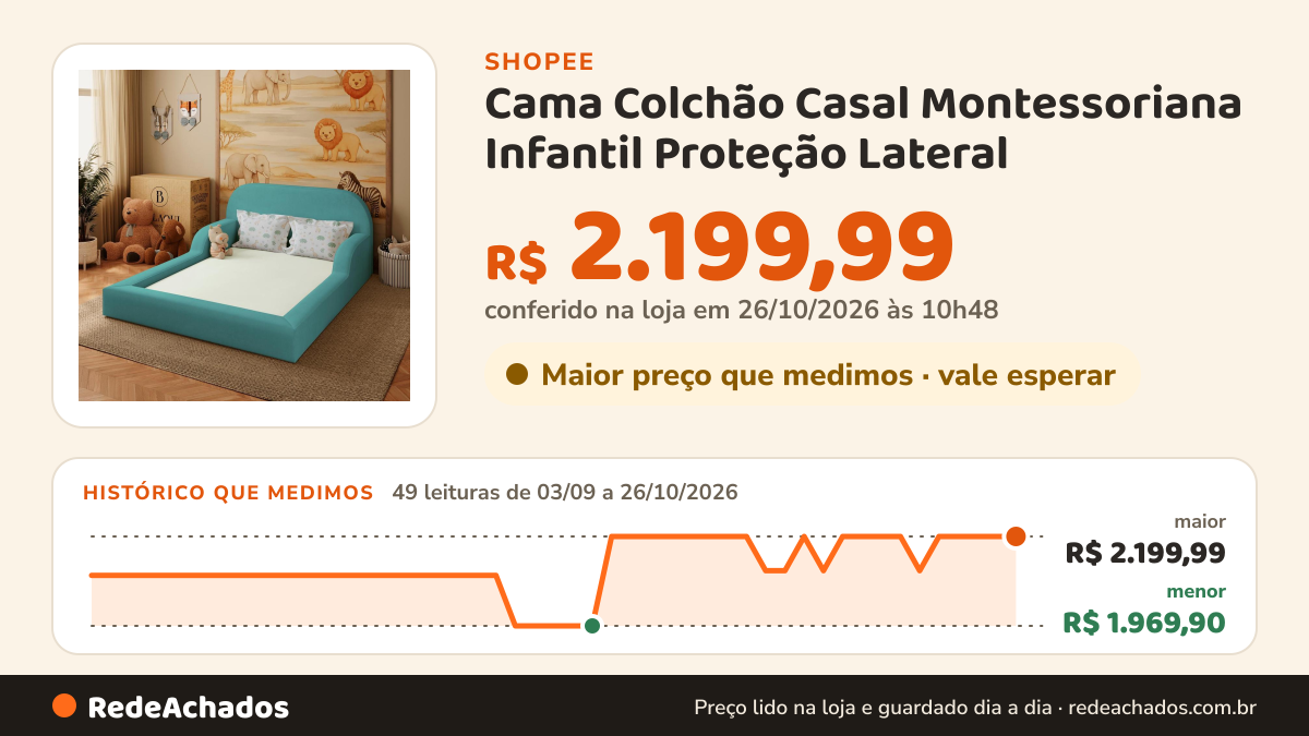 Histórico de preço de Cama Colchão Casal Montessoriana Infantil Proteção Lateral na Shopee: 48 leituras de 03/09/2026 a 25/10/2026, menor R$ 1.969,90, maior R$ 2.199,99; R$ 2.199,90 conferido em 25/10/2026 às 09h25