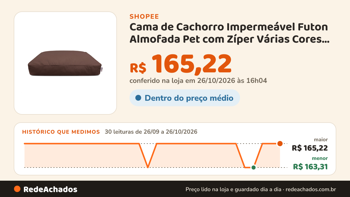 Histórico de preço de Cama de Cachorro Impermeável Futon Almofada Pet com Zíper Várias Cores Confortável… na Shopee: 30 leituras de 26/09/2026 a 26/10/2026, menor R$ 163,31, maior R$ 165,22; R$ 165,22 conferido em 26/10/2026 às 16h04
