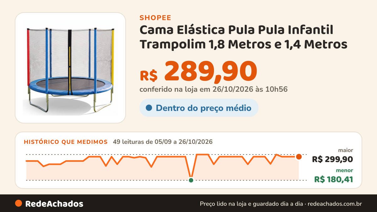 Histórico de preço de Cama Elástica Pula Pula Infantil Trampolim 1,8 Metros e 1,4 Metros na Shopee: 48 leituras de 05/09/2026 a 25/10/2026, menor R$ 180,41, maior R$ 299,90; R$ 289,90 conferido em 25/10/2026 às 09h31