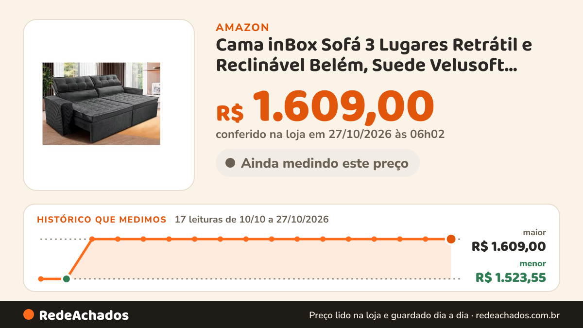 Histórico de preço de Cama inBox Sofá 3 Lugares Retrátil e Reclinável Belém, Suede Velusoft Cinza, 200cm… na Amazon: 17 leituras de 10/10/2026 a 27/10/2026, menor R$ 1.523,55, maior R$ 1.609,00; R$ 1.609,00 conferido em 27/10/2026 às 06h02