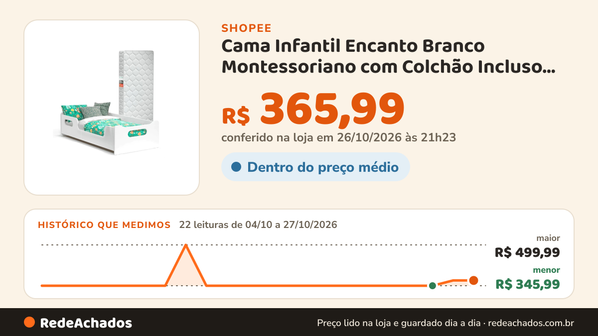 Histórico de preço de Cama Infantil Encanto Branco Montessoriano com Colchão Incluso Estrutura Segura na Shopee: 22 leituras de 04/10/2026 a 27/10/2026, menor R$ 345,99, maior R$ 499,99; R$ 365,99 conferido em 26/10/2026 às 21h23