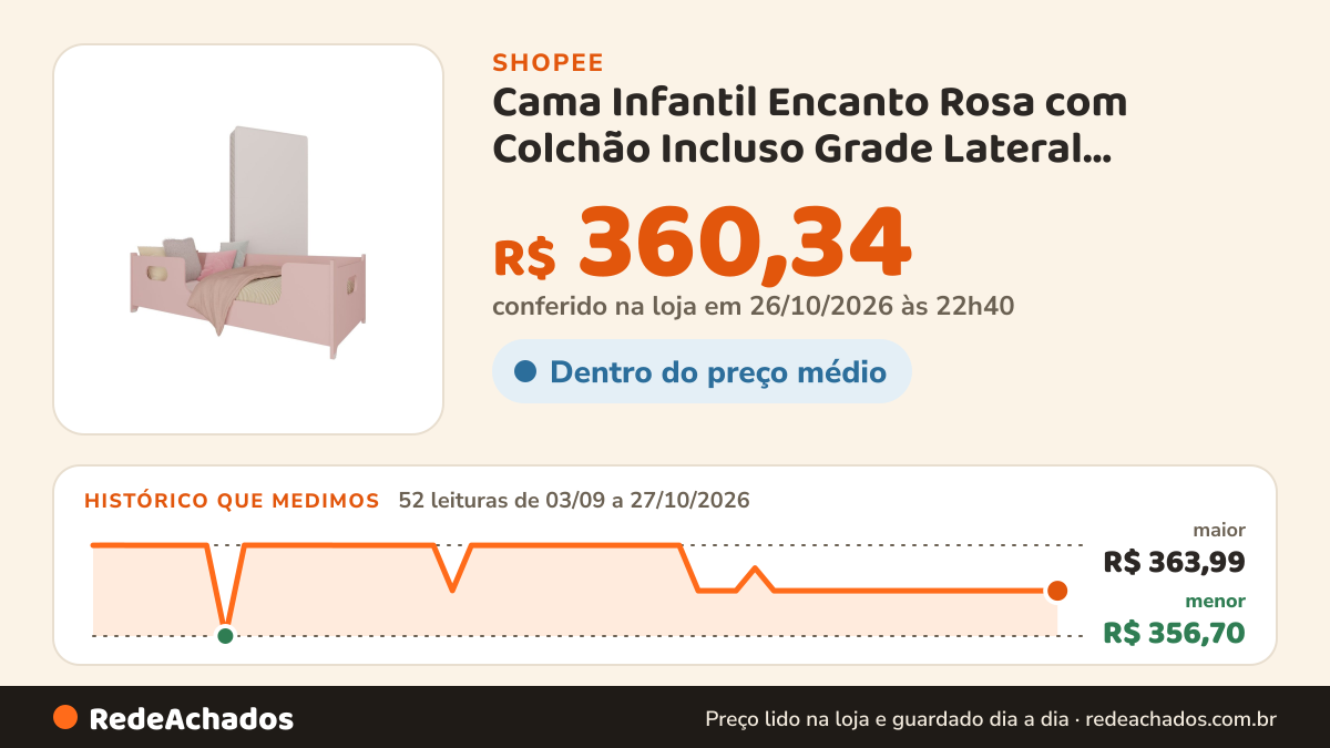 Histórico de preço de Cama Infantil Encanto Rosa com Colchão Incluso Grade Lateral Proteção Menina Quarto… na Shopee: 51 leituras de 03/09/2026 a 26/10/2026, menor R$ 356,70, maior R$ 363,99