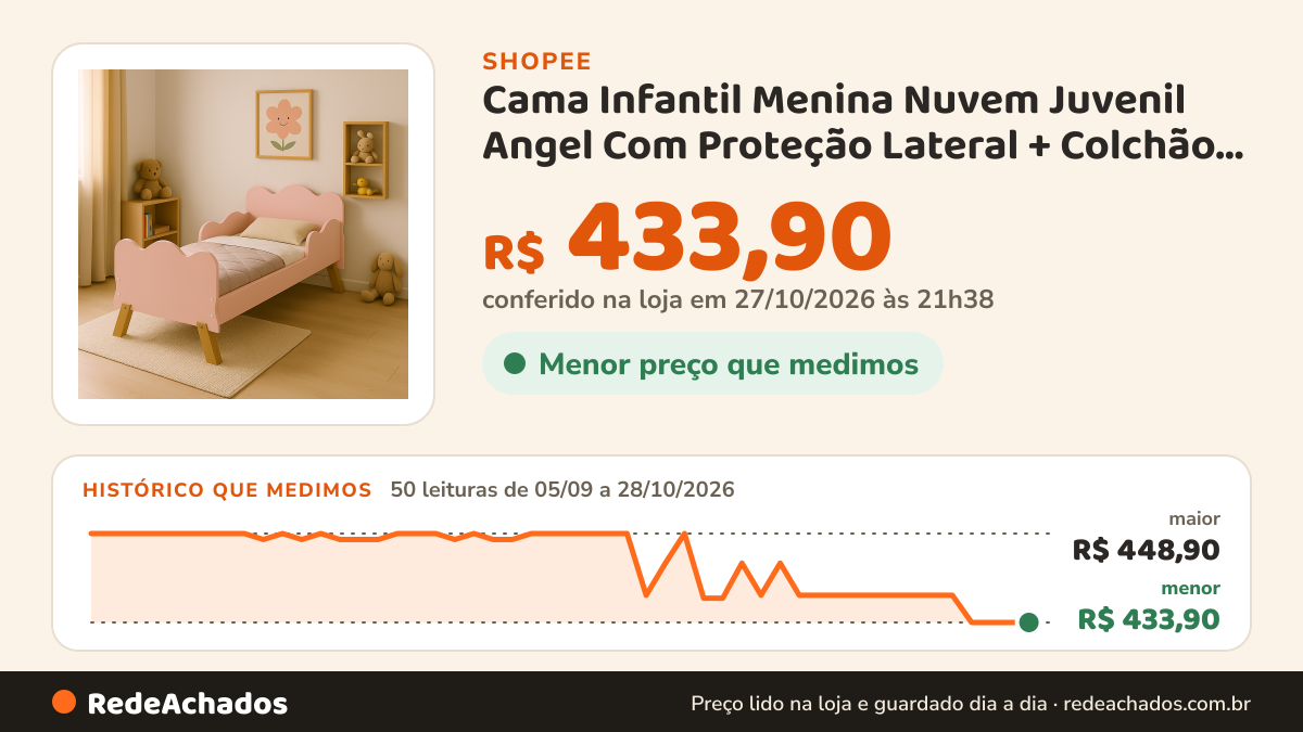 Histórico de preço de Cama Infantil Menina Nuvem Juvenil Angel Com Proteção Lateral + Colchão D18 Incluso na Shopee: 49 leituras de 05/09/2026 a 26/10/2026, menor R$ 433,90, maior R$ 448,90; R$ 433,90 conferido em 26/10/2026 às 16h02