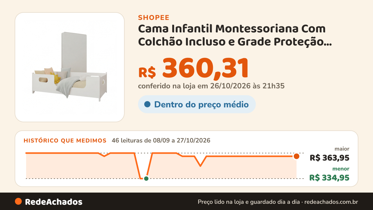 Histórico de preço de Cama Infantil Montessoriana Com Colchão Incluso e Grade Proteção Caminha Cercado Quarto… na Shopee: 46 leituras de 08/09/2026 a 27/10/2026, menor R$ 334,95, maior R$ 363,95; R$ 360,31 conferido em 26/10/2026 às 21h35