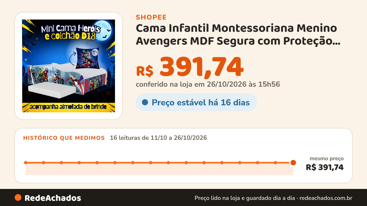 Histórico de preço de Cama Infantil Montessoriana Menino Avengers MDF Segura com Proteção Lateral e com Colchão… na Shopee: 16 leituras de 11/10/2026 a 26/10/2026, mesmo preço, R$ 391,74, em todas; R$ 391,74 conferido em 26/10/2026 às 15h56