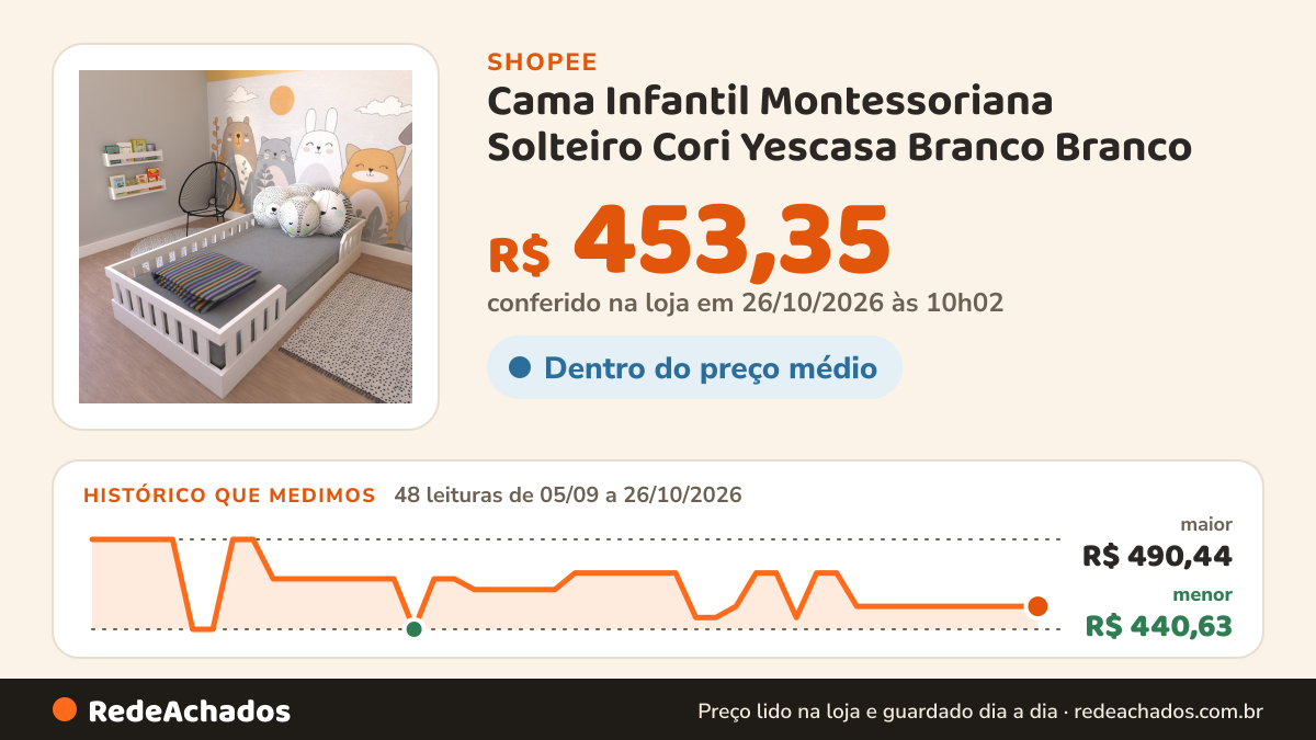 Histórico de preço de Cama Infantil Montessoriana Solteiro Cori Yescasa Branco Branco na Shopee: 47 leituras de 05/09/2026 a 25/10/2026, menor R$ 440,63, maior R$ 490,44; R$ 453,35 conferido em 25/10/2026 às 04h51