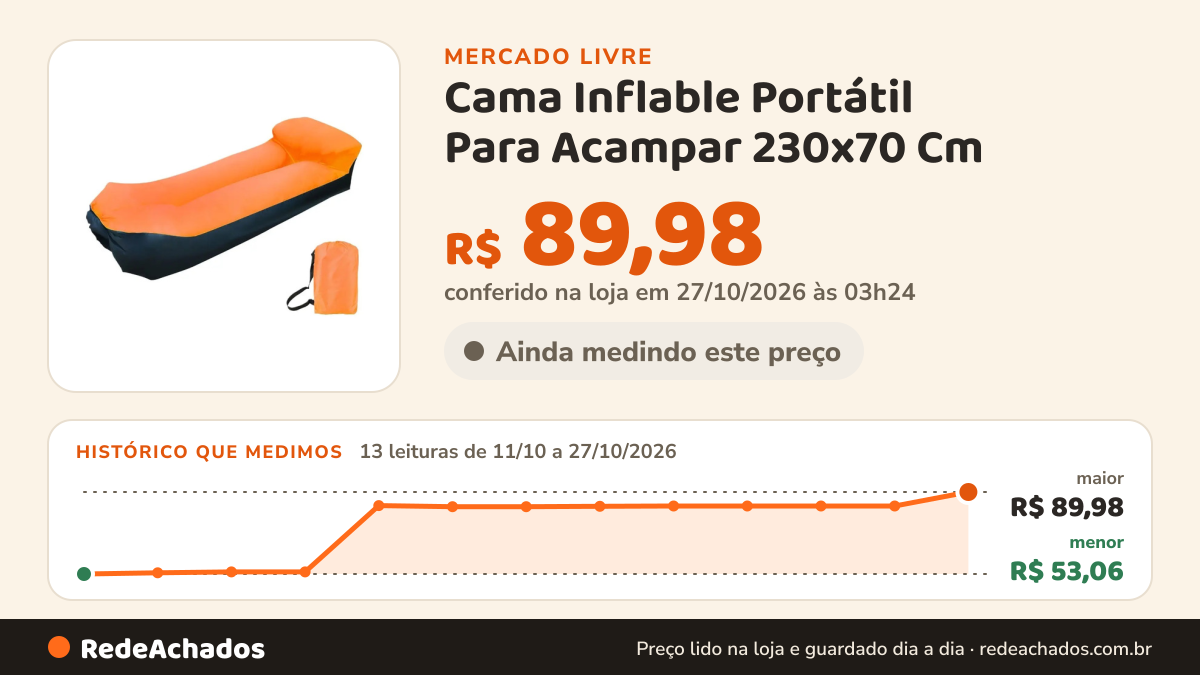 Histórico de preço de Cama Inflable Portátil Para Acampar 230x70 Cm no Mercado Livre: 13 leituras de 11/10/2026 a 27/10/2026, menor R$ 53,06, maior R$ 89,98; R$ 89,98 conferido em 27/10/2026 às 03h24