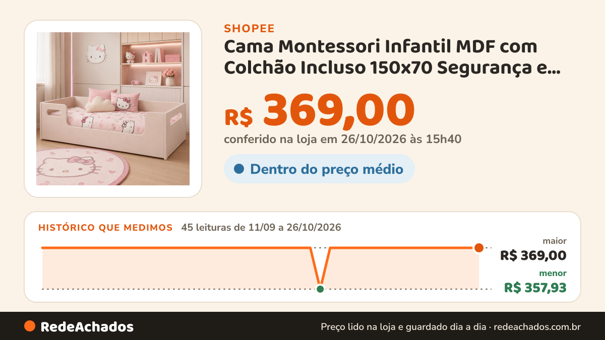 Histórico de preço de Cama Montessori Infantil MDF com Colchão Incluso 150x70 Segurança e Conforto na Shopee: 45 leituras de 11/09/2026 a 26/10/2026, menor R$ 357,93, maior R$ 369,00; R$ 369,00 conferido em 26/10/2026 às 15h40