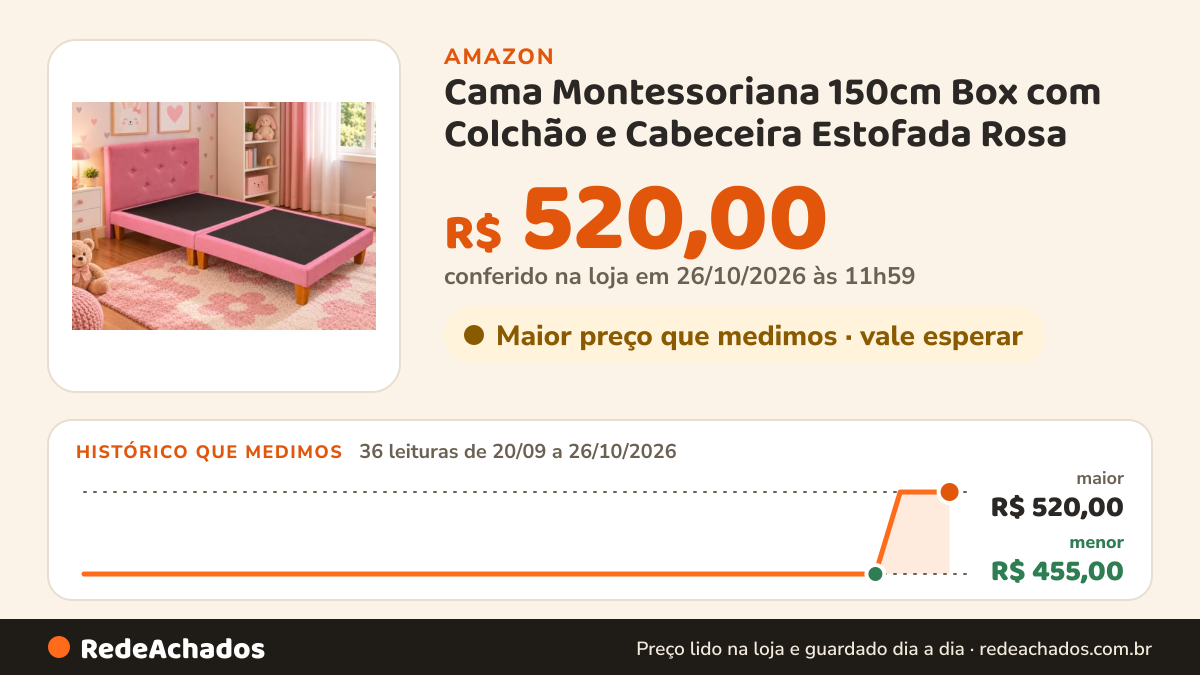 Histórico de preço de Cama Montessoriana 150cm Box com Colchão e Cabeceira Estofada Rosa na Amazon: 36 leituras de 20/09/2026 a 26/10/2026, menor R$ 455,00, maior R$ 520,00; R$ 520,00 conferido em 26/10/2026 às 11h59