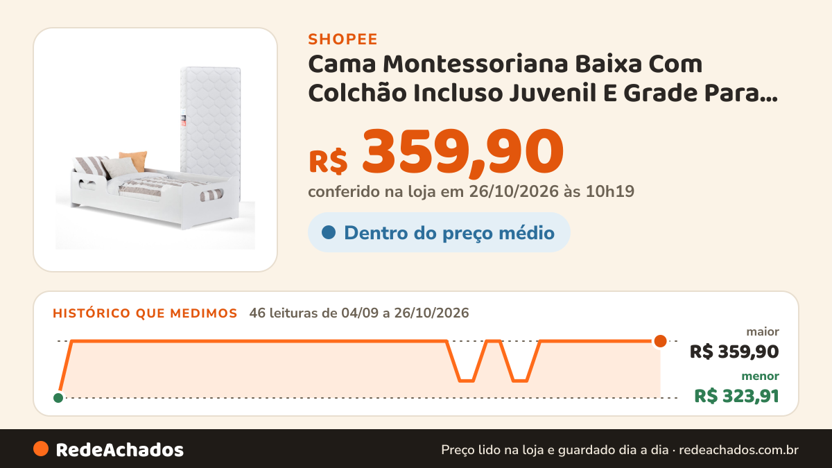 Histórico de preço de Cama Montessoriana Baixa Com Colchão Incluso Juvenil E Grade Para Quarto De Criança… na Shopee: 45 leituras de 04/09/2026 a 25/10/2026, menor R$ 323,91, maior R$ 359,90; R$ 359,90 conferido em 25/10/2026 às 05h08