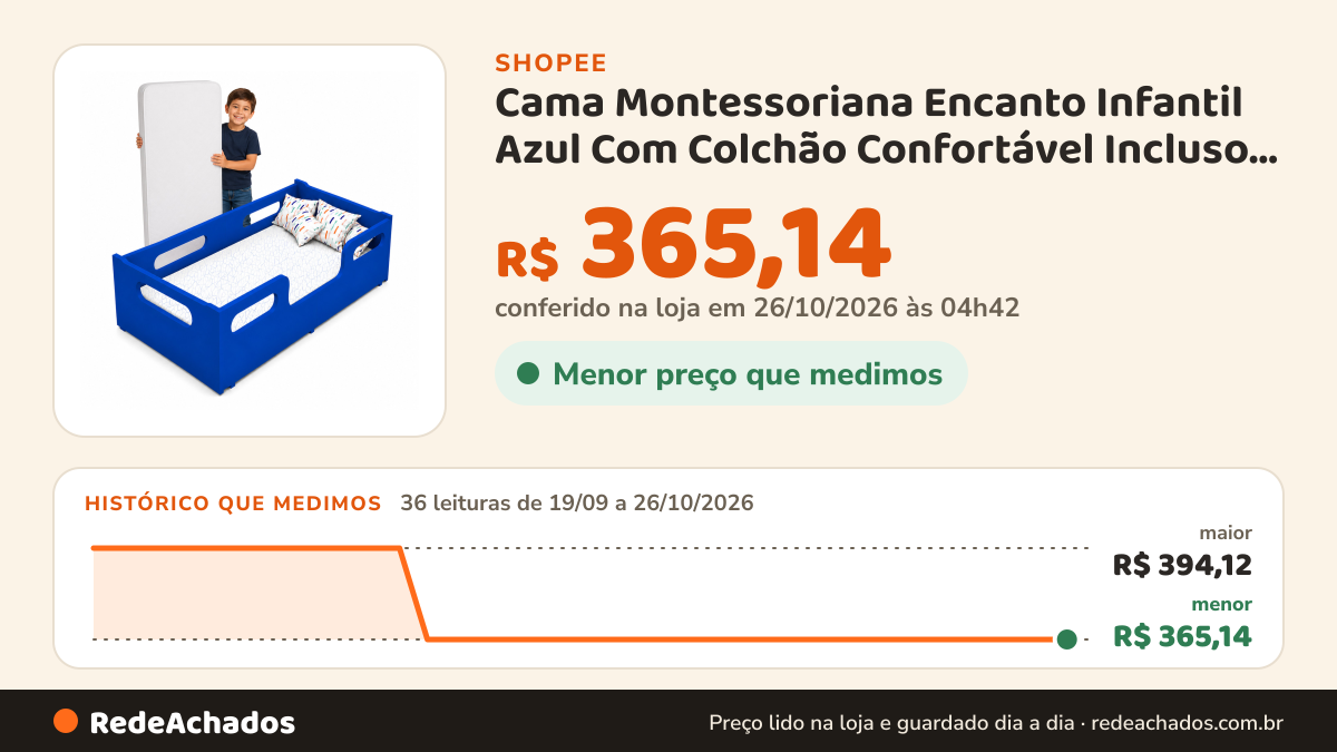Histórico de preço de Cama Montessoriana Encanto Infantil Azul Com Colchão Confortável Incluso Para Menino na Shopee: 36 leituras de 19/09/2026 a 26/10/2026, menor R$ 365,14, maior R$ 394,12; R$ 365,14 conferido em 26/10/2026 às 04h42
