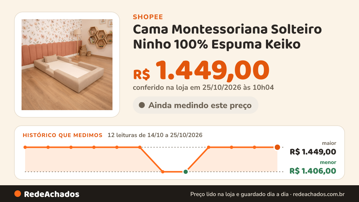 Histórico de preço de Cama Montessoriana Solteiro Ninho 100% Espuma Keiko na Shopee: 12 leituras de 14/10/2026 a 25/10/2026, menor R$ 1.406,00, maior R$ 1.449,00; R$ 1.449,00 conferido em 25/10/2026 às 10h04