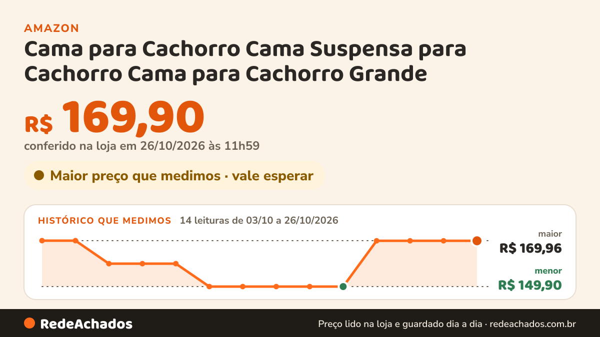 Histórico de preço de Cama para Cachorro Cama Suspensa para Cachorro Cama para Cachorro Grande na Amazon: 14 leituras de 03/10/2026 a 26/10/2026, menor R$ 149,90, maior R$ 169,96; R$ 169,90 conferido em 26/10/2026 às 11h59