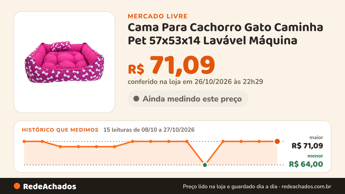 Histórico de preço de Cama Para Cachorro Gato Caminha Pet 57x53x14 Lavável Máquina no Mercado Livre: 15 leituras de 08/10/2026 a 27/10/2026, menor R$ 64,00, maior R$ 71,09; R$ 71,09 conferido em 26/10/2026 às 22h29