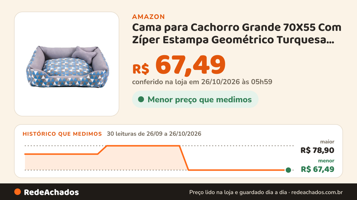 Histórico de preço de Cama para Cachorro Grande 70X55 Com Zíper Estampa Geométrico Turquesa Cinza na Amazon: 30 leituras de 26/09/2026 a 26/10/2026, menor R$ 67,49, maior R$ 78,90; R$ 67,49 conferido em 26/10/2026 às 05h59