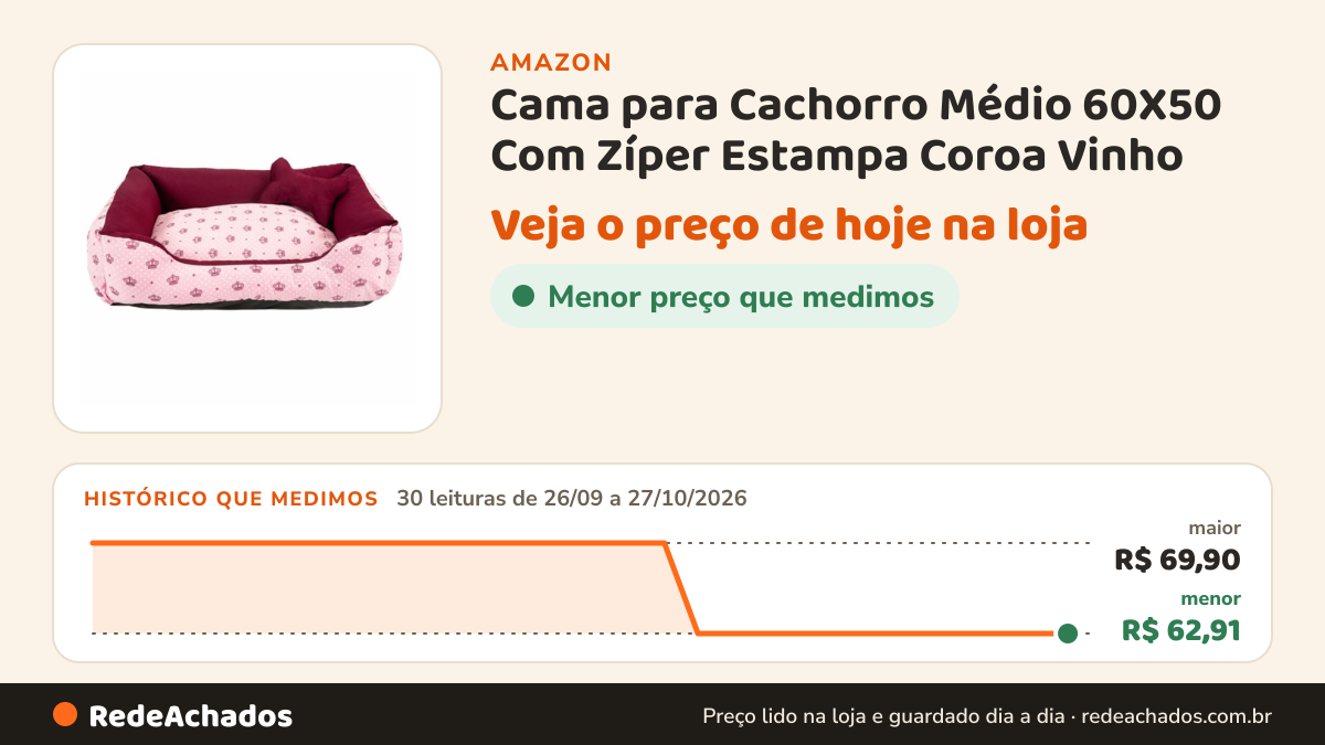 Histórico de preço de Cama para Cachorro Médio 60X50 Com Zíper Estampa Coroa Vinho na Amazon: 29 leituras de 26/09/2026 a 25/10/2026, menor R$ 62,91, maior R$ 69,90