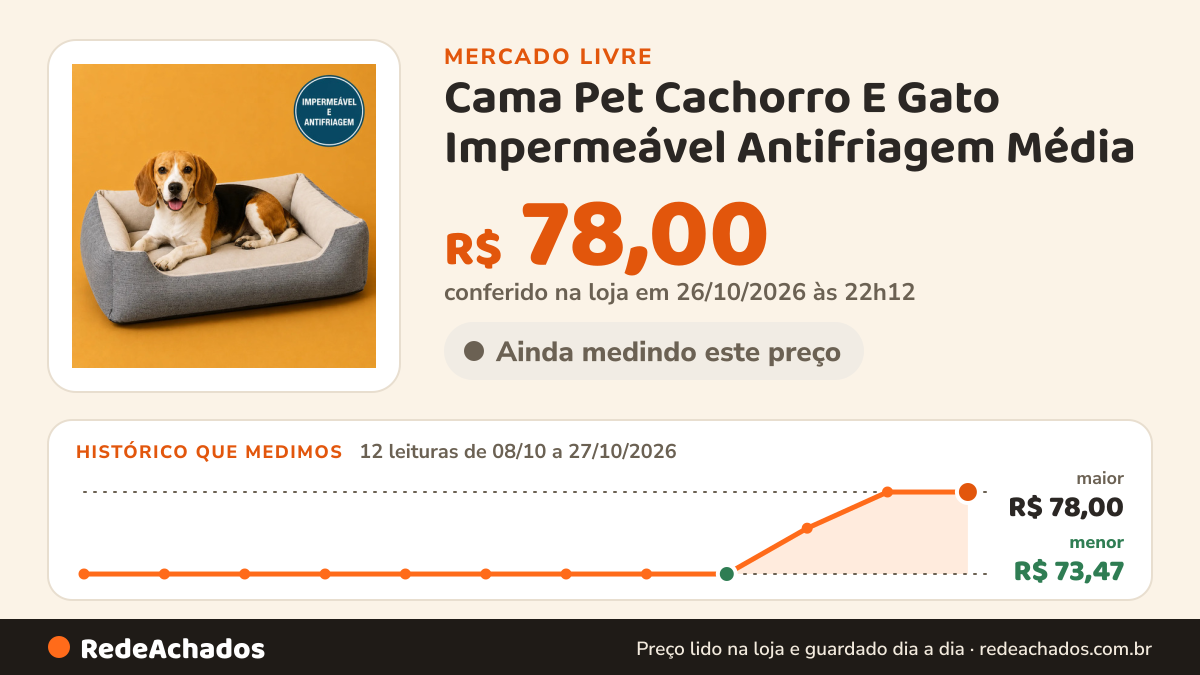 Histórico de preço de Cama Pet Cachorro E Gato Impermeável Antifriagem Média no Mercado Livre: 12 leituras de 08/10/2026 a 27/10/2026, menor R$ 73,47, maior R$ 78,00; R$ 78,00 conferido em 26/10/2026 às 22h12
