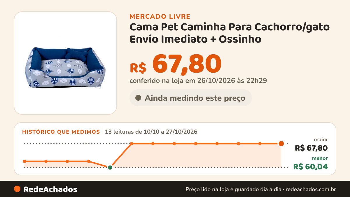 Histórico de preço de Cama Pet Caminha Para Cachorro/gato Envio Imediato + Ossinho no Mercado Livre: 13 leituras de 10/10/2026 a 27/10/2026, menor R$ 60,04, maior R$ 67,80; R$ 67,80 conferido em 26/10/2026 às 22h29