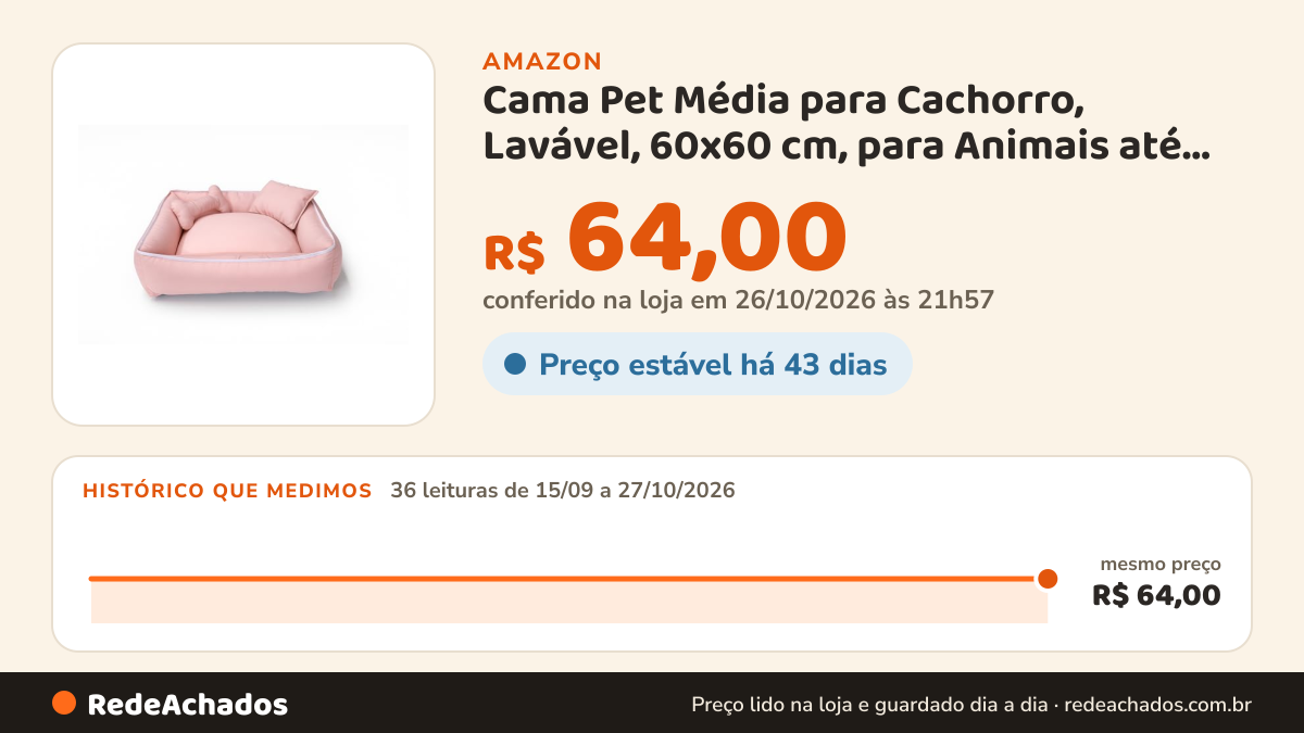 Histórico de preço de Cama Pet Média para Cachorro, Lavável, 60x60 cm, para Animais até 10kg, Muito Confortavel… na Amazon: 36 leituras de 15/09/2026 a 27/10/2026, mesmo preço, R$ 64,00, em todas; R$ 64,00 conferido em 26/10/2026 às 21h57