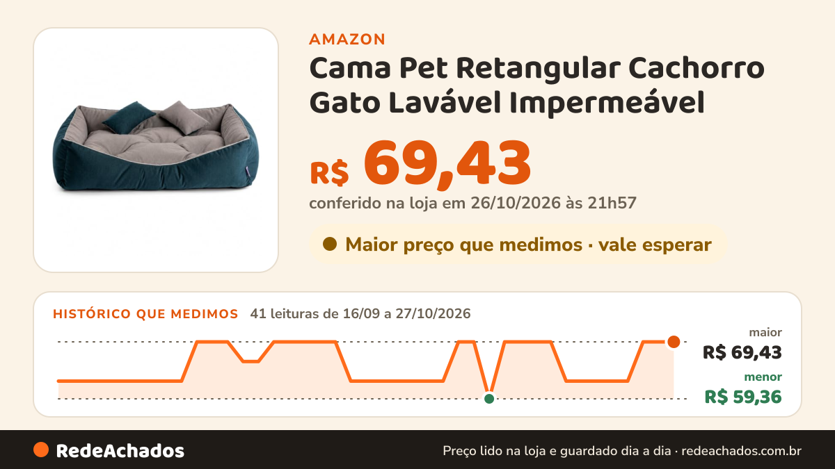 Histórico de preço de Cama Pet Retangular Cachorro Gato Lavável Impermeável (Azul Pequeno) na Amazon: 41 leituras de 16/09/2026 a 27/10/2026, menor R$ 59,36, maior R$ 69,43; R$ 69,43 conferido em 26/10/2026 às 21h57